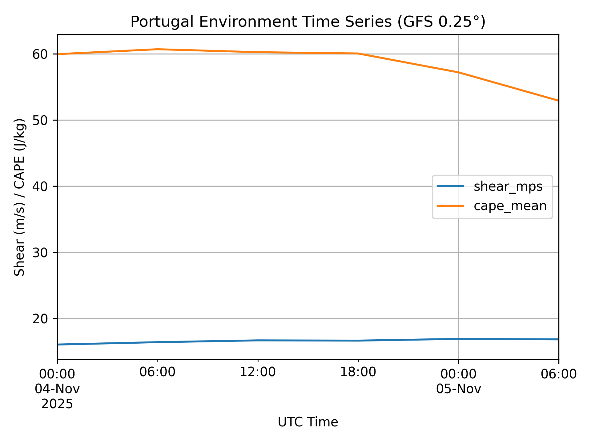 Time series of deep-layer wind shear and CAPE